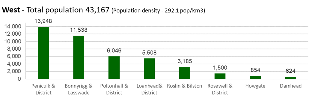 The most highly populated intermediate zone in the Midlothian West locality is Penicuik & District with 13,948 residents, followed by Bonnyrigg & Lasswade with 11,538 and Poltonhall & District with 6,046.