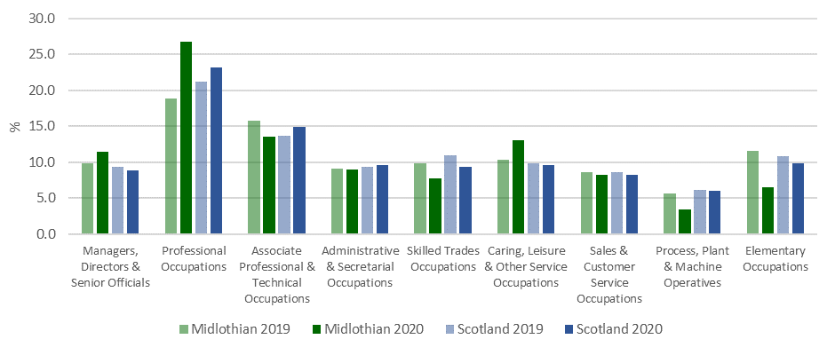 More Midlothian residents were employed in professional occupations than in any other sectors in 2019 and 2020, with 19% and 27% of residents respectively.  Scotland had 21% of residents employed in Professional occupations in 2019 and 23% in 2020.  Between 2019 and 2020 Midlothian saw this biggest growth in Professional occupations (up 8%), Managers, Directors & Senior Officials (up 2%) and Caring, Leisure & Other Service Occupations (up 3%), with the largest decline in Elementary Occupations (down 5%).